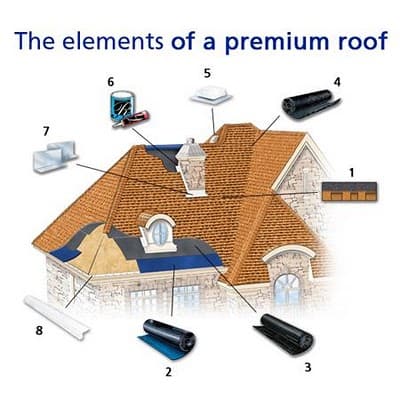 Metal Roofing Materials